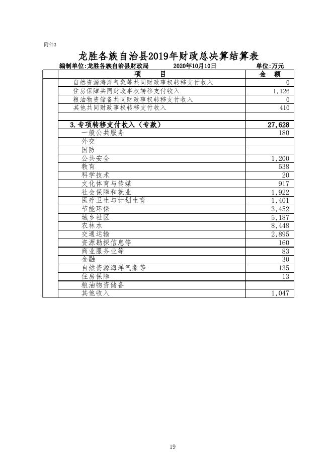 专项转移支付分地区（龙胜县）分项目公开表.xlsx