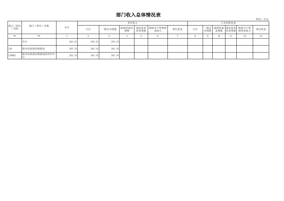 1.8.1部门预算公开表_120002-钦州市钦南区财政投资评审中心.xls