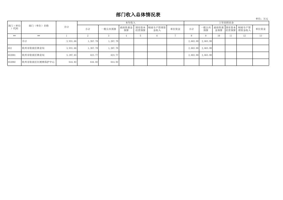 钦州市钦南区林业局2023年部门预算公开报表.xls