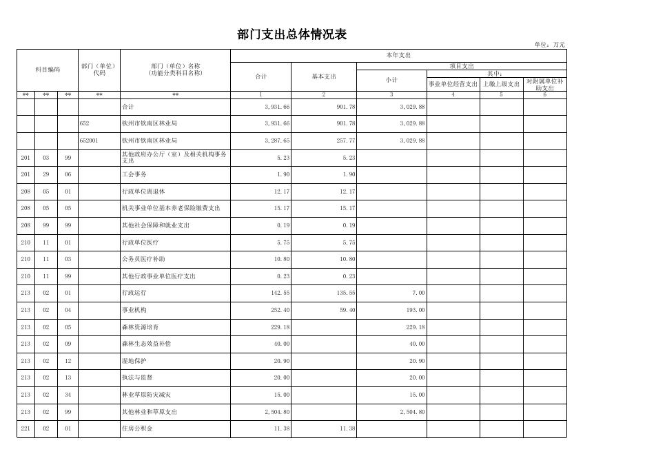 钦州市钦南区林业局2023年部门预算公开报表.xls
