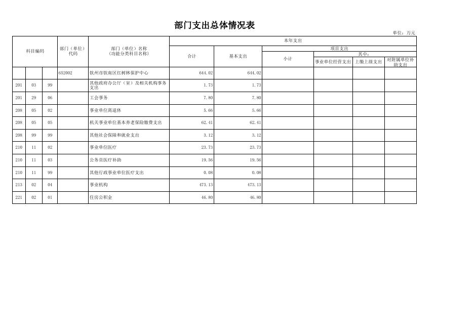钦州市钦南区林业局2023年部门预算公开报表.xls
