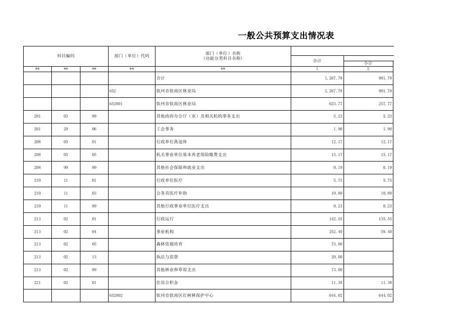 钦州市钦南区林业局2023年部门预算公开报表.xls
