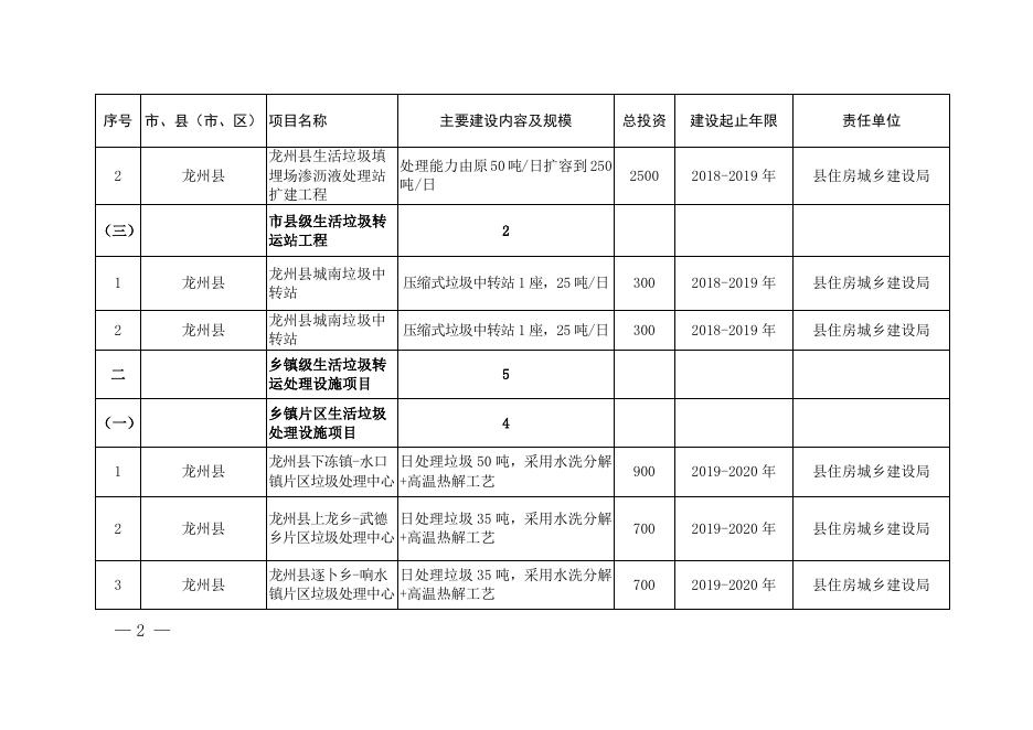 龙州县生态环境保护基础设施（生活垃圾处理部分）项目表.doc