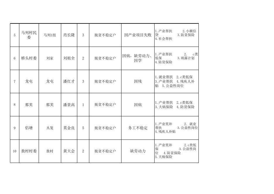 象州县2022年7月消除风险的监测对象名单.xlsx