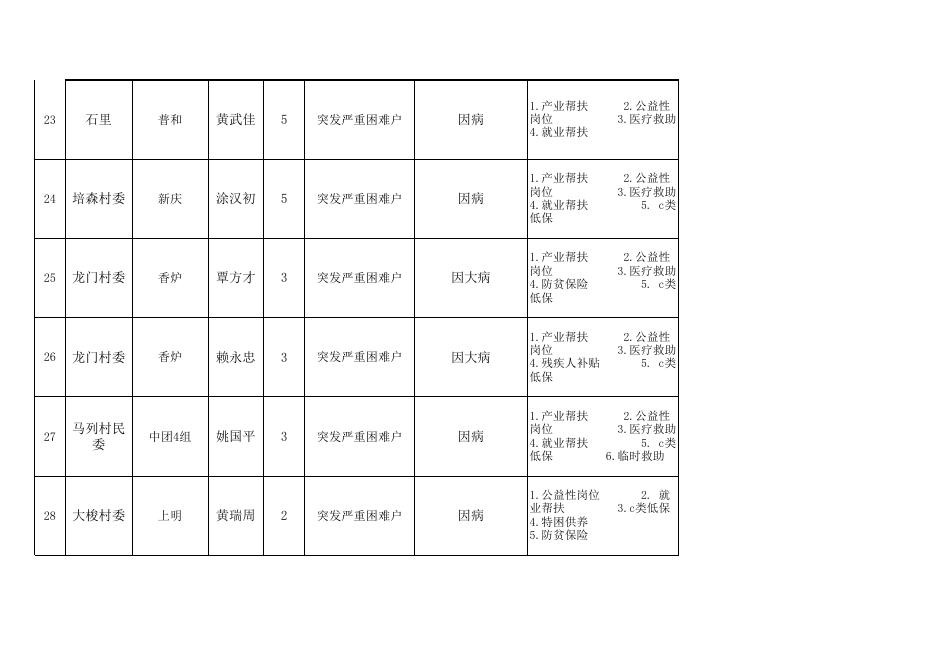 象州县2022年7月消除风险的监测对象名单.xlsx