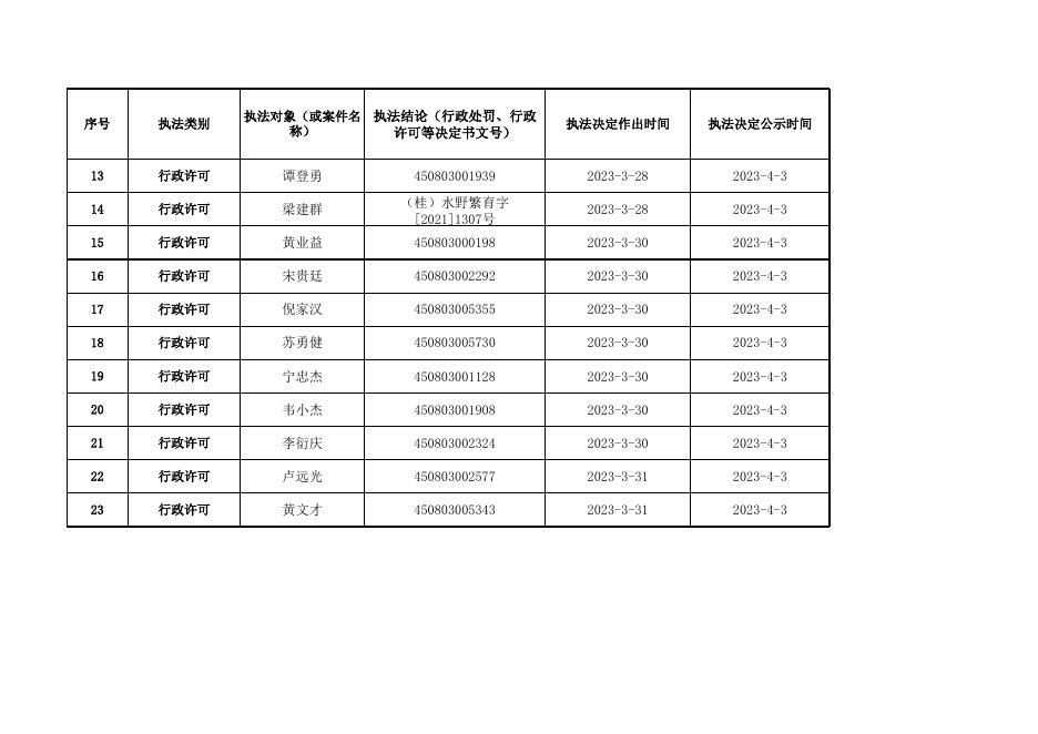 港南区农业农村局2023年度行政许可公示目录(2023.3.27-2023.4.2).xls