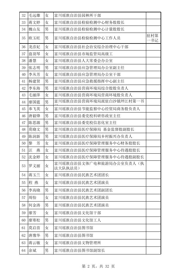 2022年度富川瑶族自治县事业单位拟嘉奖奖励人员名单.xls