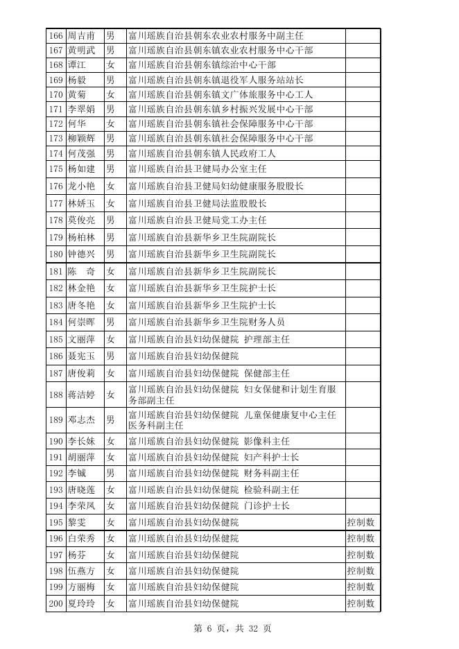 2022年度富川瑶族自治县事业单位拟嘉奖奖励人员名单.xls