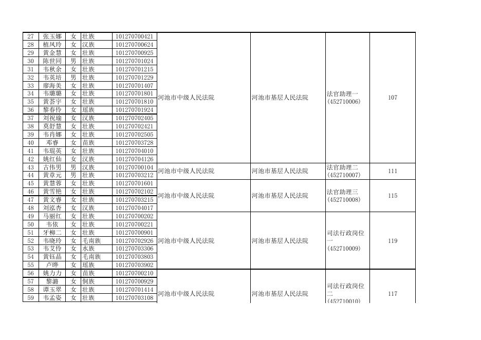 附件1：河池市2019年考试录用公务员第一批面试入围人选名单.xls