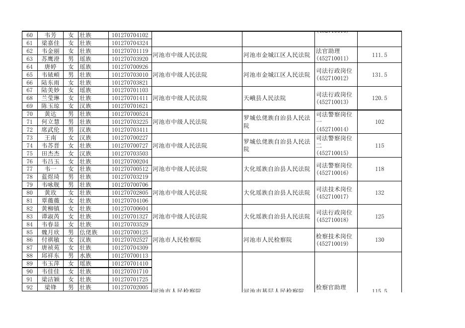 附件1：河池市2019年考试录用公务员第一批面试入围人选名单.xls