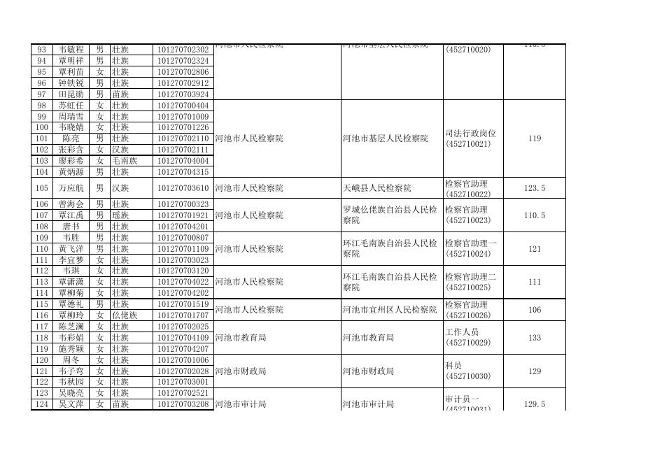 附件1：河池市2019年考试录用公务员第一批面试入围人选名单.xls