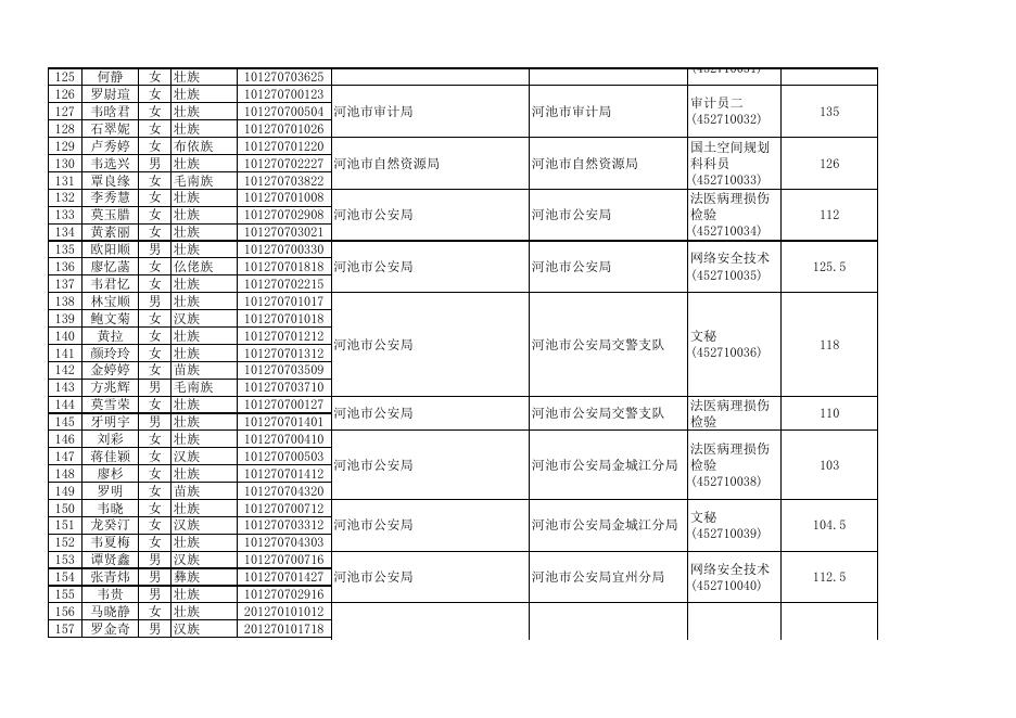 附件1：河池市2019年考试录用公务员第一批面试入围人选名单.xls