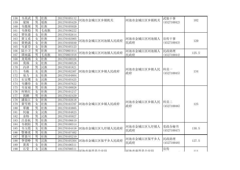 附件1：河池市2019年考试录用公务员第一批面试入围人选名单.xls