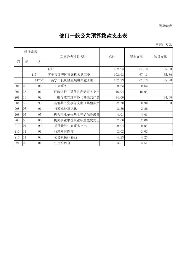 2020年部门预算公开表.xls