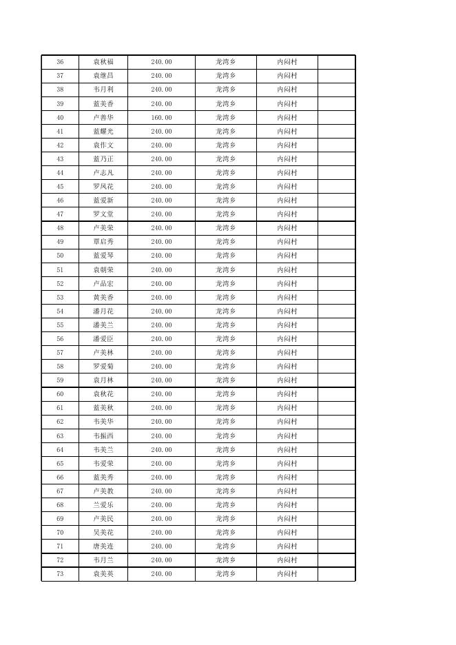 龙湾乡2023年第一季度80-89周岁高龄补贴资金发放明细表.xlsx