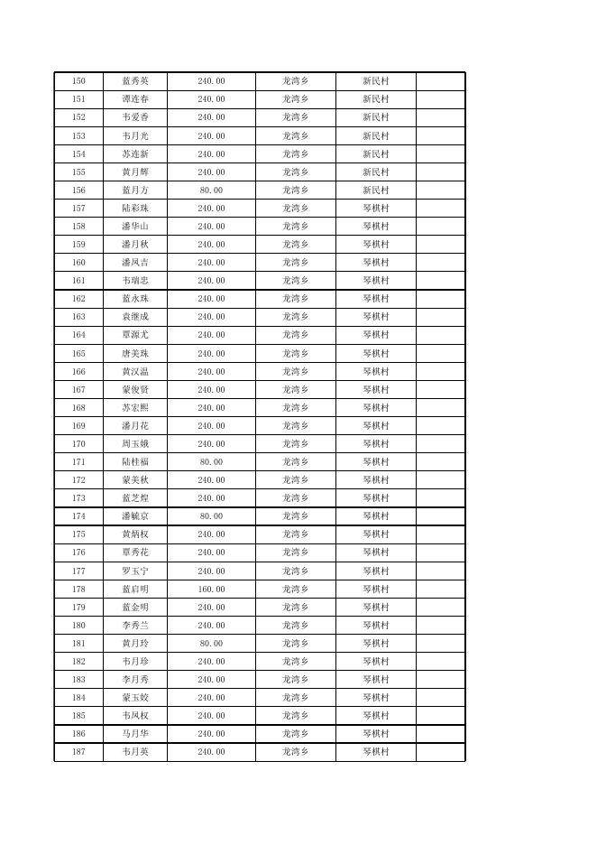 龙湾乡2023年第一季度80-89周岁高龄补贴资金发放明细表.xlsx
