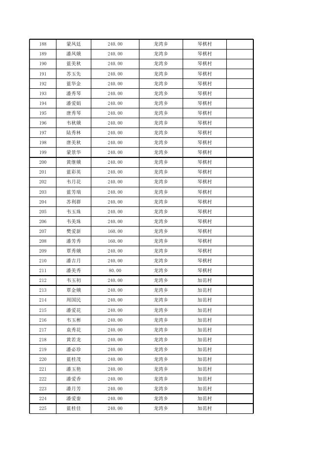 龙湾乡2023年第一季度80-89周岁高龄补贴资金发放明细表.xlsx