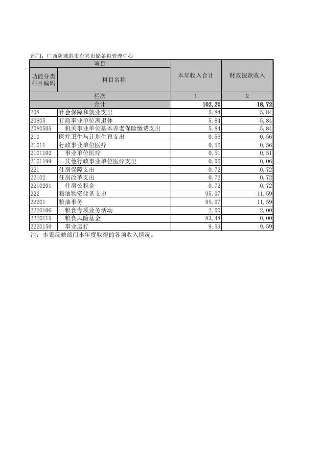 广西防城港市东兴市储备粮管理中心.XLS.xls