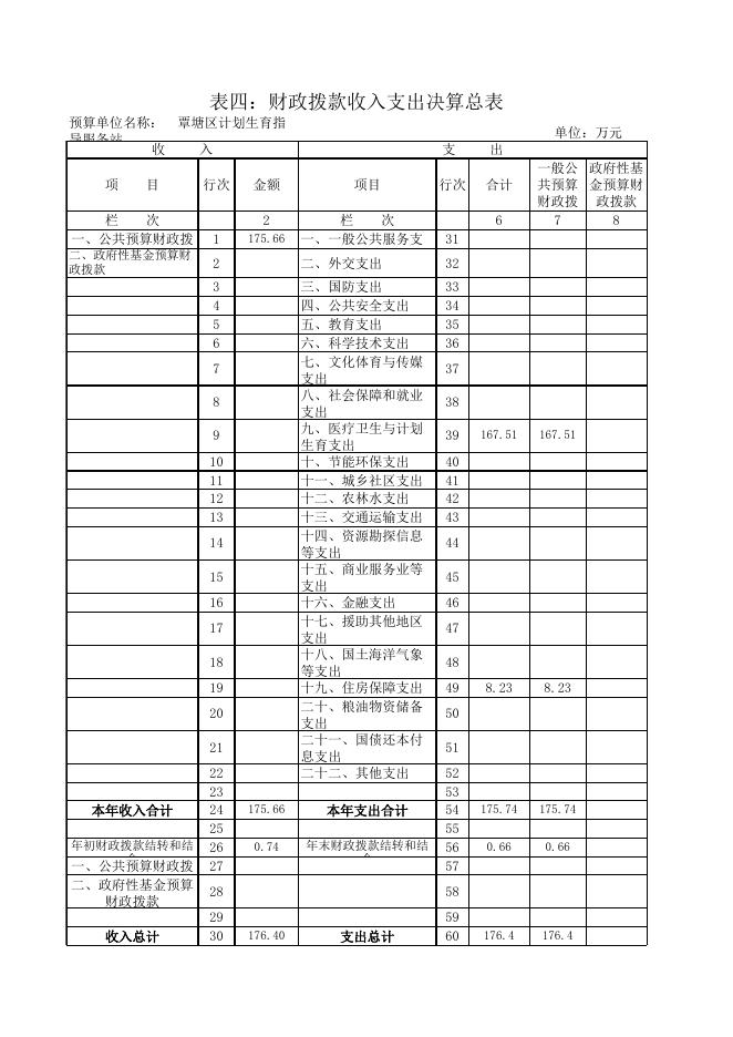 覃塘区计划生育指导服务站2016年部门决算决算公开表格.xls