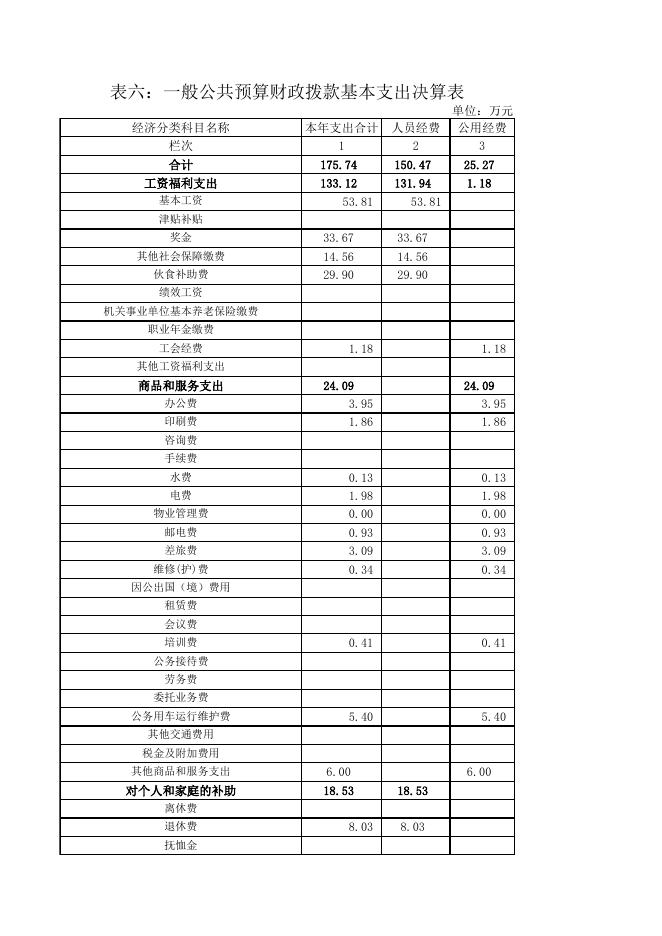 覃塘区计划生育指导服务站2016年部门决算决算公开表格.xls