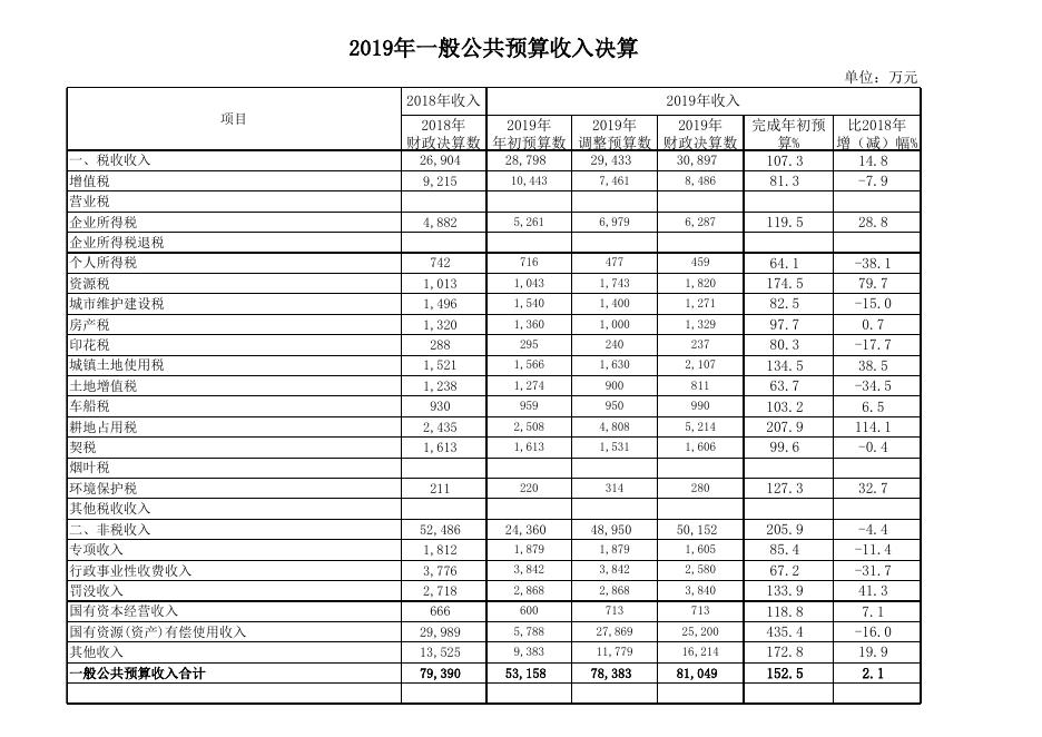 兴安县2019年总决算公开表.xls