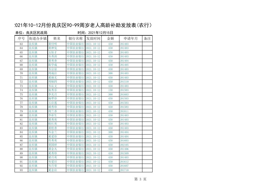 2021年良庆区90-99周岁10-12月高龄补助（农行）.xls