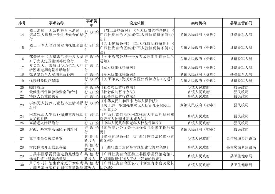 兴安县基层依申请类政务服务事项基础指导目录.xls