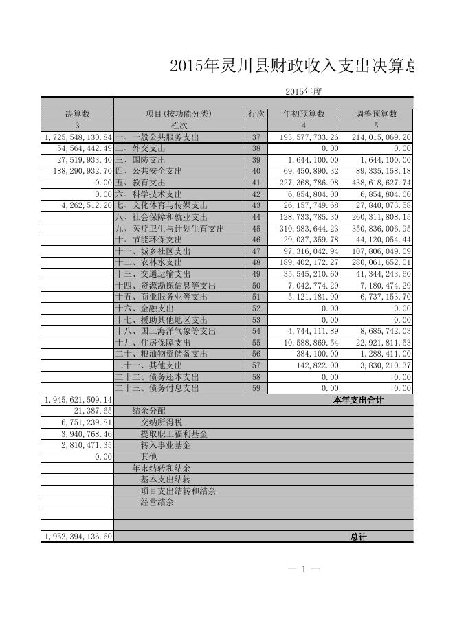 灵川县2015年度部门决算表.xls