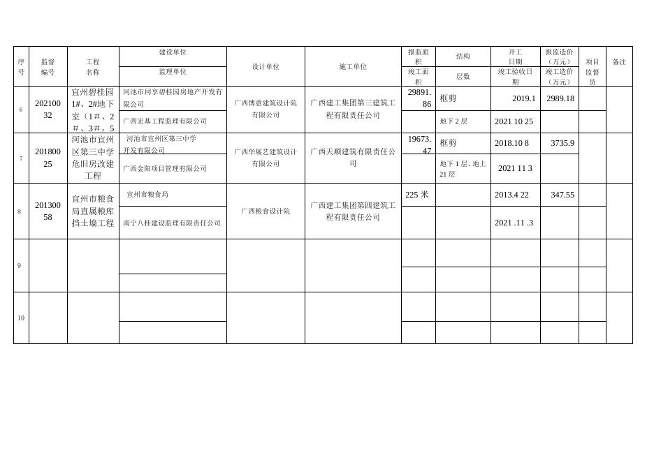 河池市宜州区2021年10月单位工程竣工验收登记台帐.doc