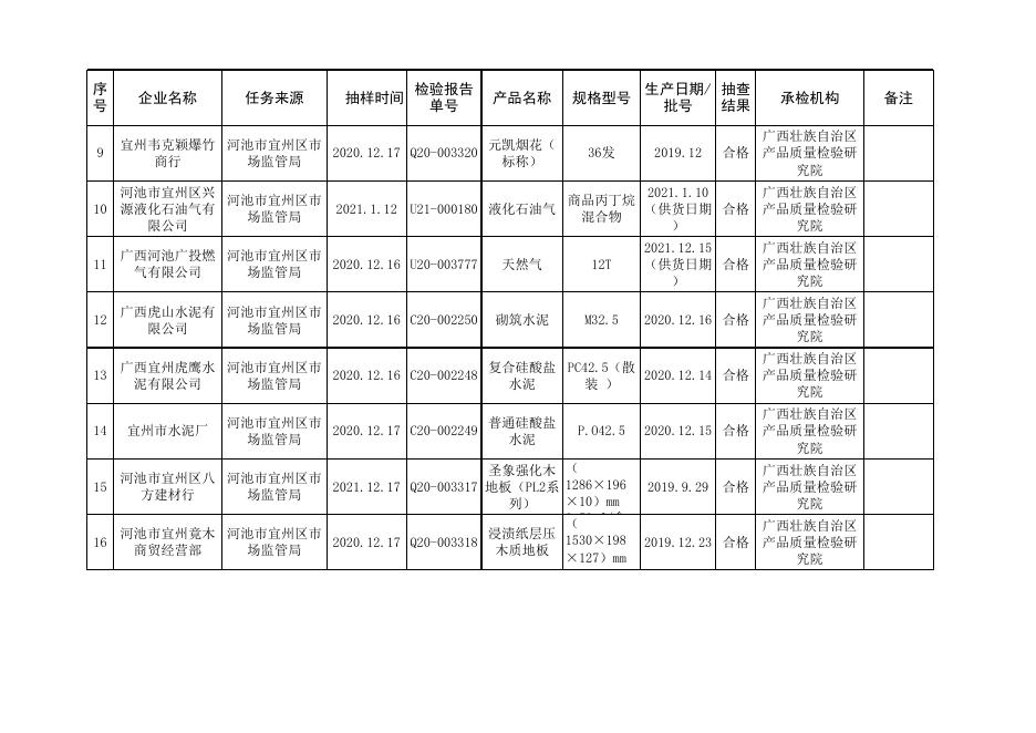 附件2：河池市宜州区市场监督管理局产品质量监督抽查信息公开表 (2021年第一期).xls