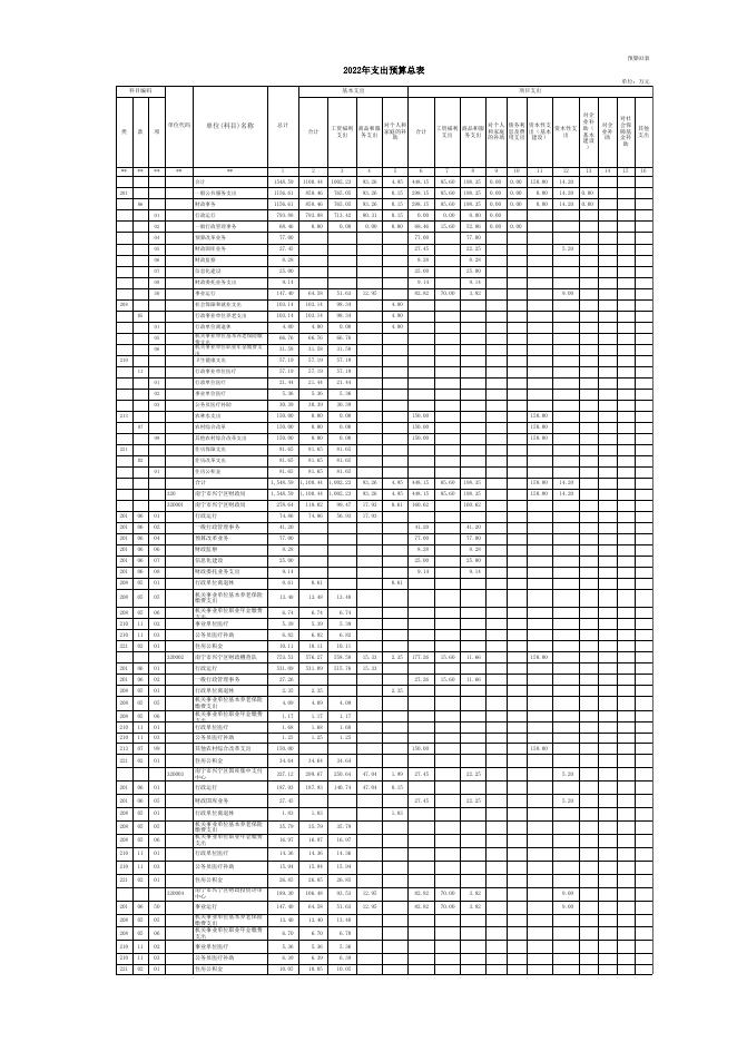 2022年兴宁区财政局汇总预算公开报表.xls