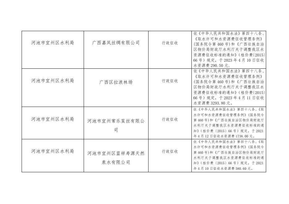 河池市宜州区水利局行政征收（水资源费）台账（2023年4月1-15日）.doc