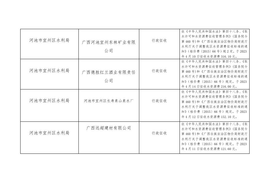 河池市宜州区水利局行政征收（水资源费）台账（2023年4月1-15日）.doc