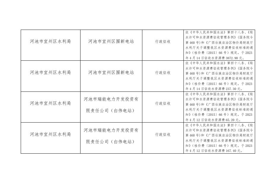 河池市宜州区水利局行政征收（水资源费）台账（2023年4月1-15日）.doc