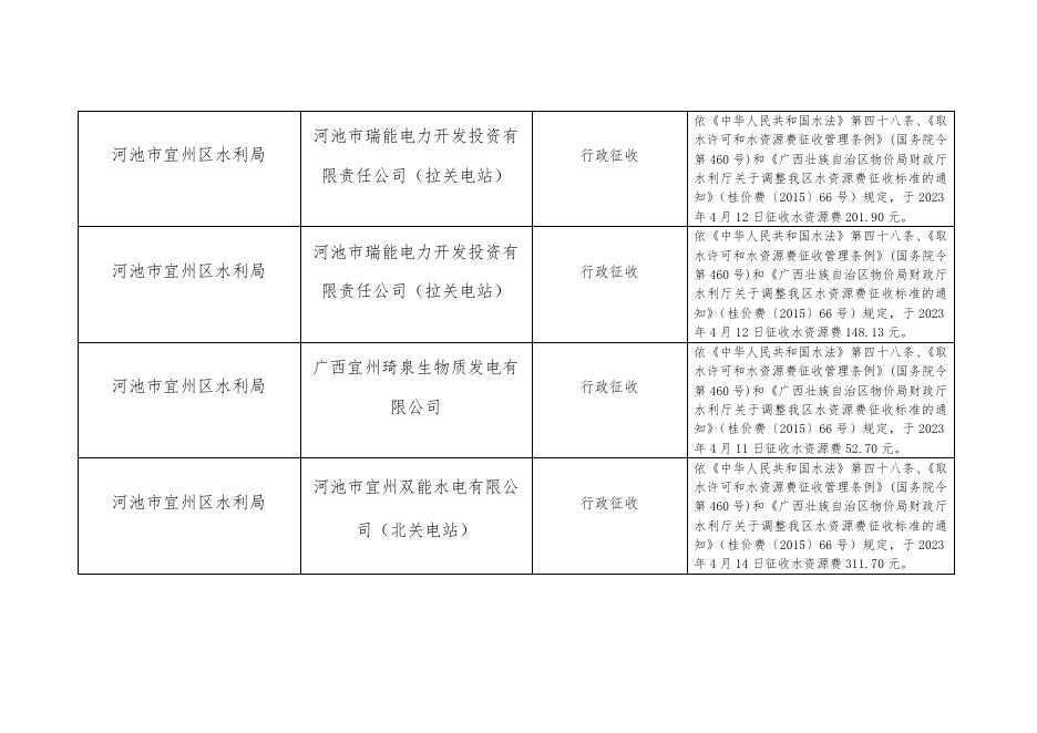 河池市宜州区水利局行政征收（水资源费）台账（2023年4月1-15日）.doc