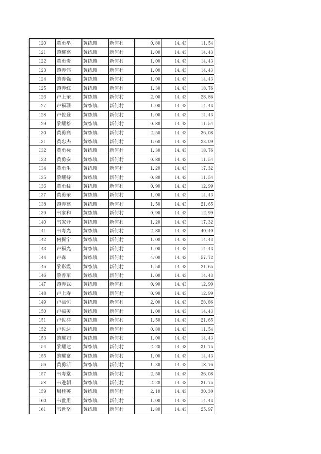 黄练镇新何村补贴公示表(实际种粮农民一次性补贴).xlsx
