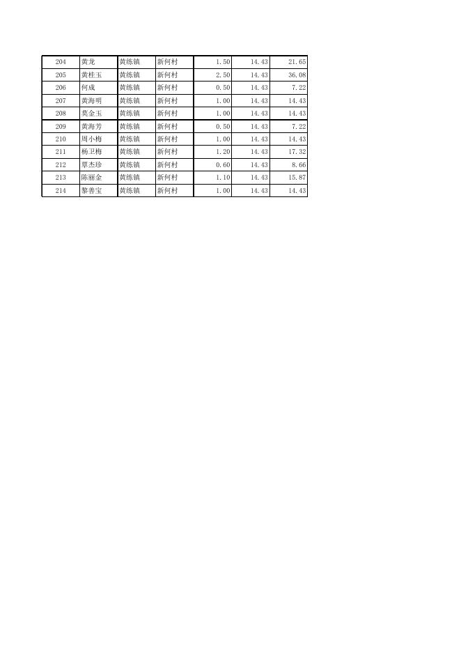 黄练镇新何村补贴公示表(实际种粮农民一次性补贴).xlsx
