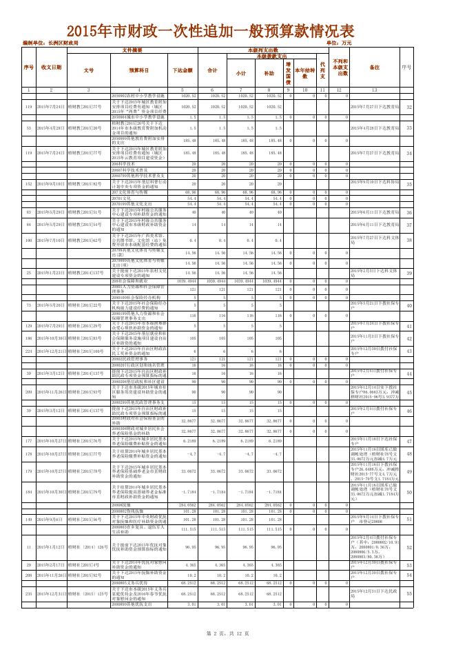 2015年上级专项补助使用情况表.xls