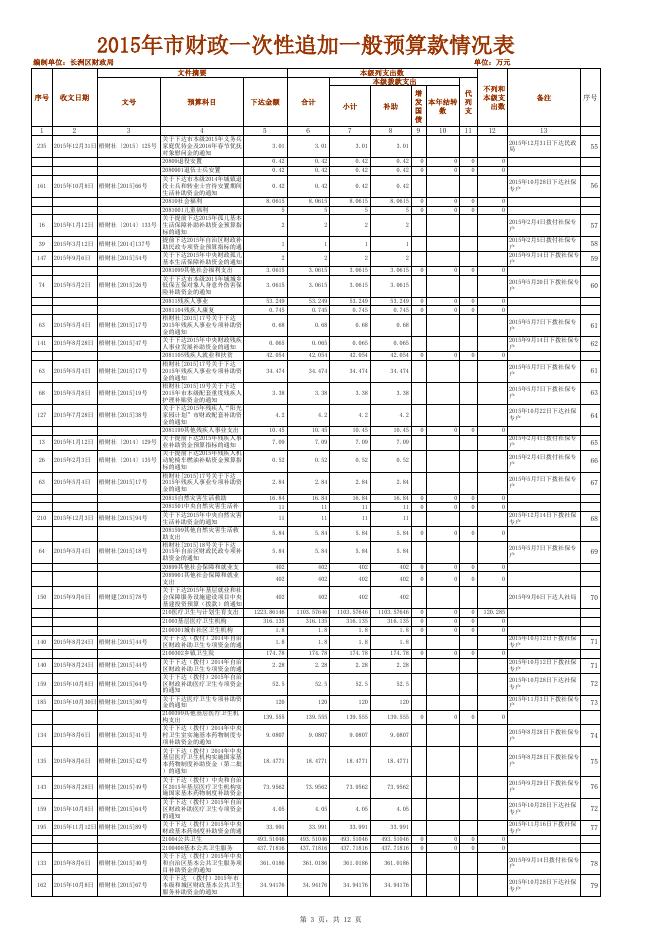 2015年上级专项补助使用情况表.xls