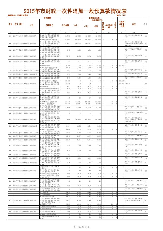 2015年上级专项补助使用情况表.xls