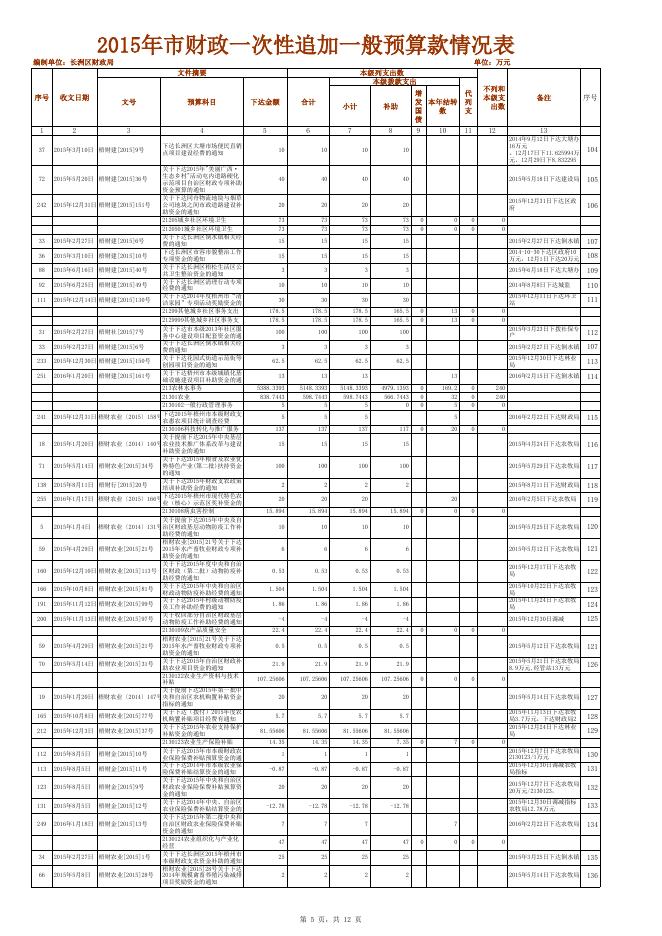 2015年上级专项补助使用情况表.xls