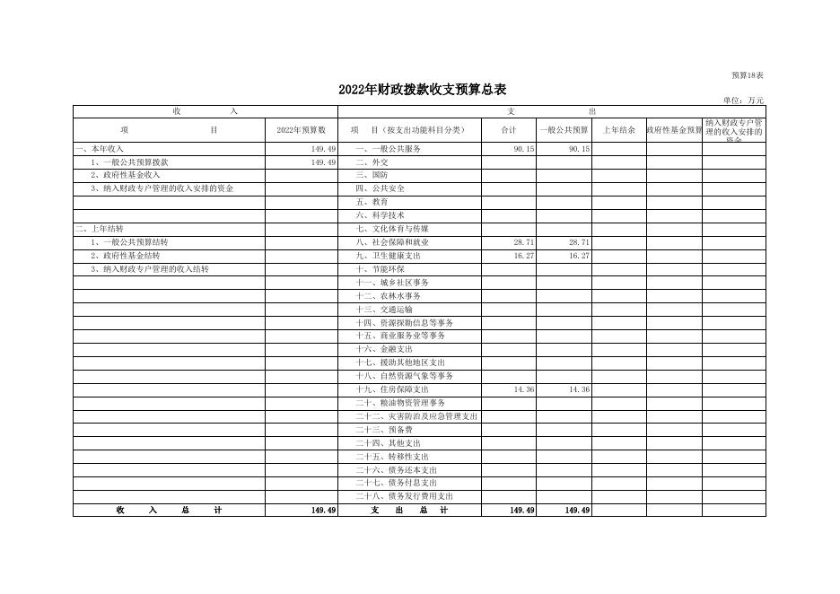 2022年兴宁区项目服务中心预算公开报表.xls