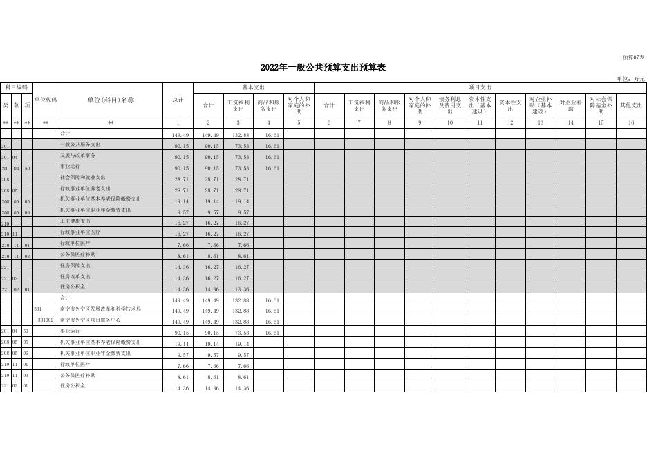 2022年兴宁区项目服务中心预算公开报表.xls