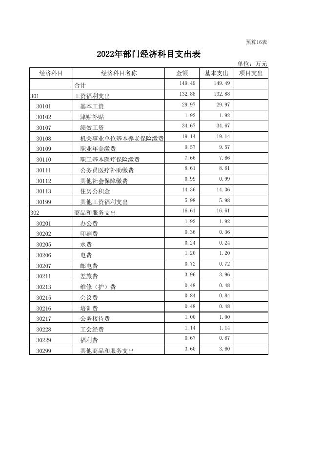 2022年兴宁区项目服务中心预算公开报表.xls