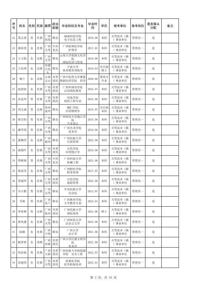 附件1 2022年天等县面向本科毕业生公开招聘乡镇事业单位工作人员考生名单.xlsx