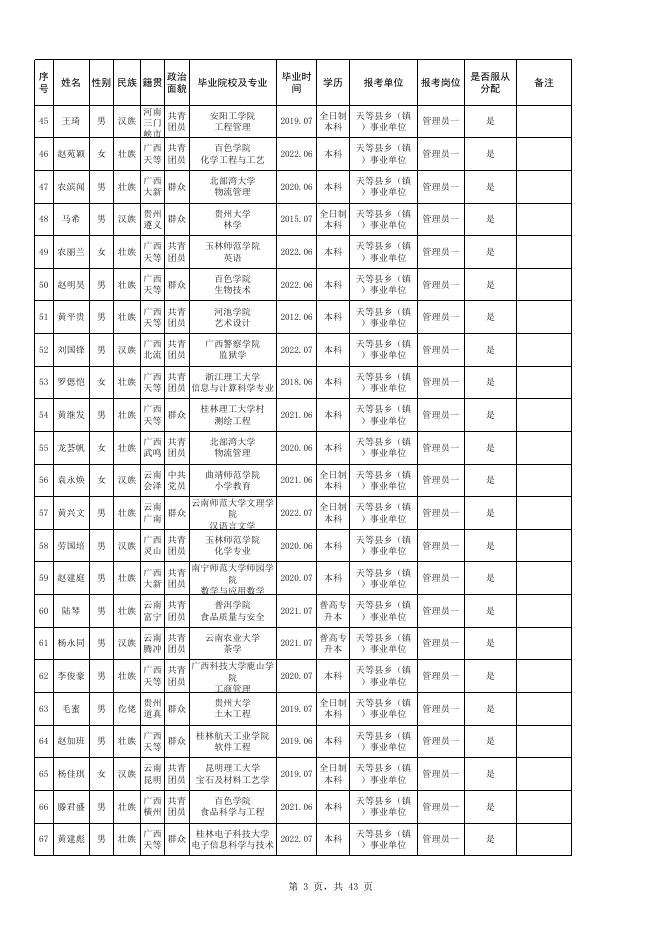 附件1 2022年天等县面向本科毕业生公开招聘乡镇事业单位工作人员考生名单.xlsx