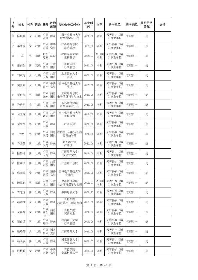 附件1 2022年天等县面向本科毕业生公开招聘乡镇事业单位工作人员考生名单.xlsx