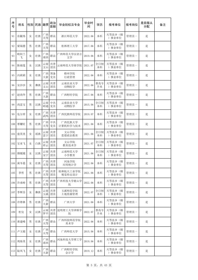 附件1 2022年天等县面向本科毕业生公开招聘乡镇事业单位工作人员考生名单.xlsx