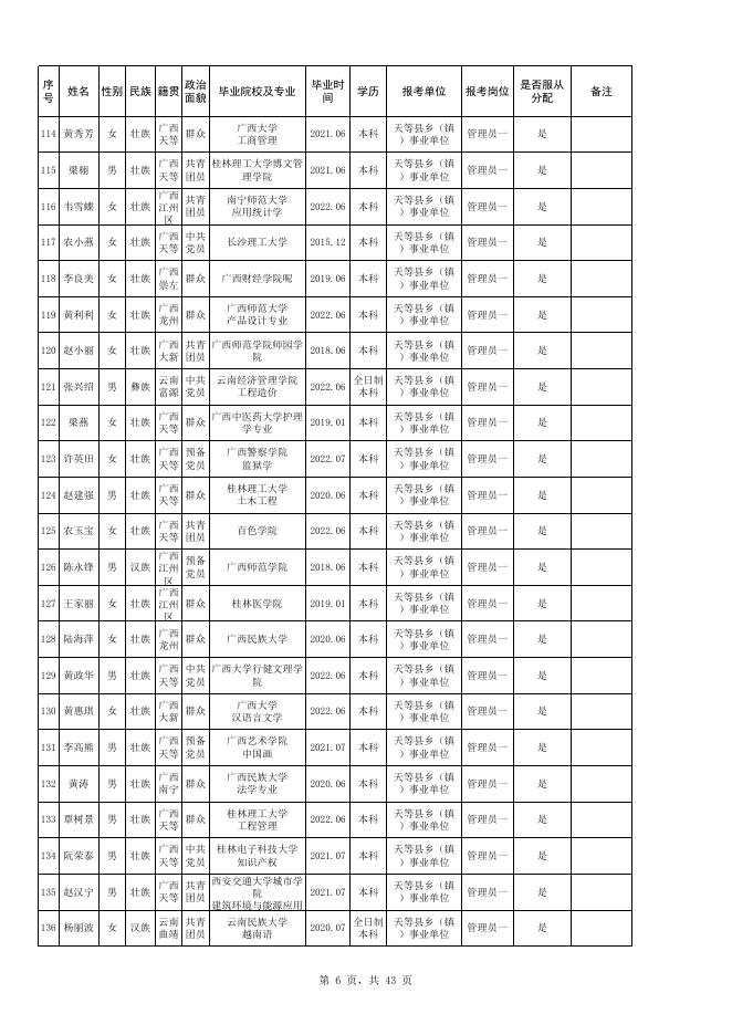 附件1 2022年天等县面向本科毕业生公开招聘乡镇事业单位工作人员考生名单.xlsx