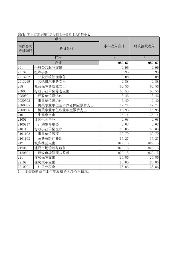 南宁市西乡塘区房屋征收补偿和征地拆迁中心.xls